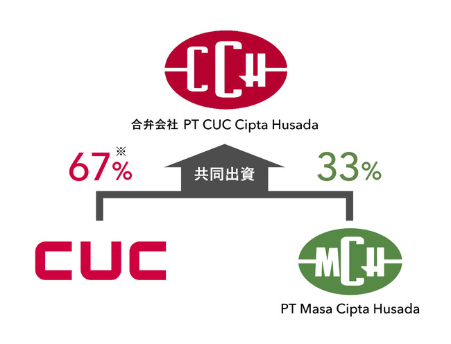 ※CUCの100％連結子会社CUC SINGAPORE PTE.LTD.を通じた間接持分。