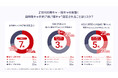 <Z世代のキャラクター別チャレンジ意識調査>Z世代の約7割が“自称陰キャ”と判明!“陰キャ表明”は「リスク回避」の一環⁉他人からの陽キャ認定リスクは幹事役・飲み会への誘い・人前に立つ役を任される事