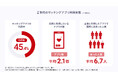 <Z世代の恋愛トリガーと損切ラインの実態調査>クリスマスへ向けた恋人探しはマッチングアプリで11月から!クリぼっちを避け“予定の掛持ち”など“デート保険”をかける人も