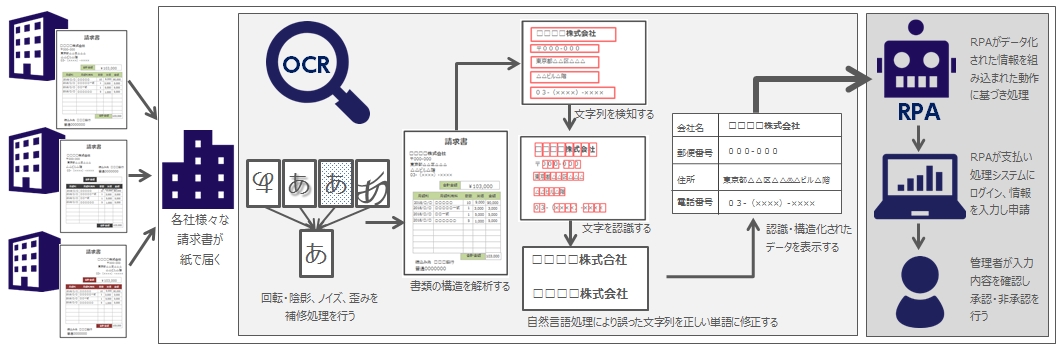 ディープラーニング技術の活用によるocrエンジンを開発 非定型の帳票からデータ抽出を可能にしrpaとの接続で企業の圧倒的な生産性向上を実現 パーソルプロセス テクノロジー株式会社のプレスリリース