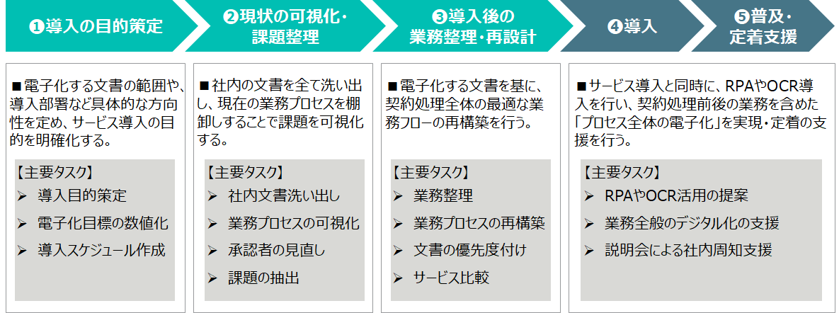 パーソルプロセス テクノロジー 電子契約ｘrpa による経理 総務のデジタル化を支援 電子契約導入コンサルティング を提供開始 パーソルプロセス テクノロジー株式会社のプレスリリース