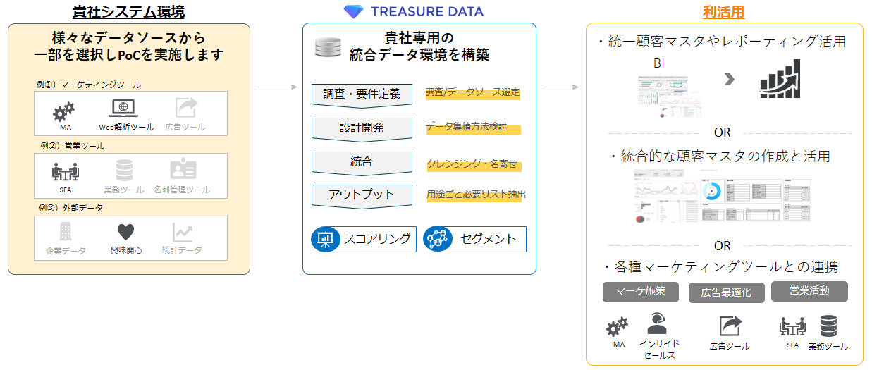 営業やマーケティングのデータ活用で関心高まるcdpの効果 課題を最短1ヶ月で検証 Treasure Data Cdp の実証実験 Poc サービスを提供開始 パーソルプロセス テクノロジー株式会社のプレスリリース