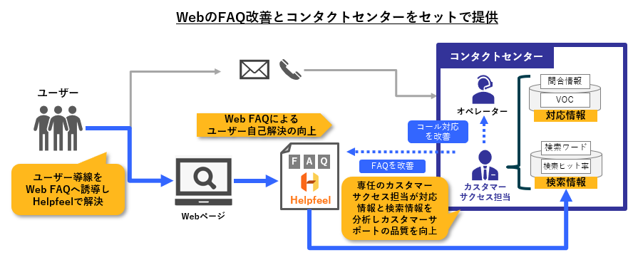 日本で一番コールを受け付けないコンタクトセンター サービスへ自己解決率を向上させるfaqシステム Helpfeel を活用した デジタルコンタクトサービス を提供開始 パーソルプロセス テクノロジー株式会社のプレスリリース