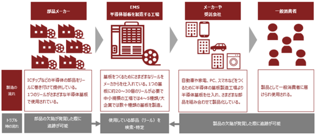 半導体の基板製造の仕入先や納品先からの追跡を可能に Aiトレーサビリティサービス を10 14より提供開始 企業リリース 日刊工業新聞 電子版