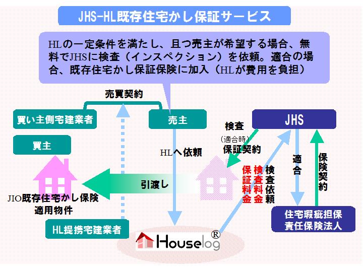 個人売主の住宅検査費用および住宅かし瑕疵保証保険料を全額負担 株式会社houselogのプレスリリース