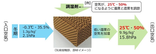 液式調湿空調機の概要図