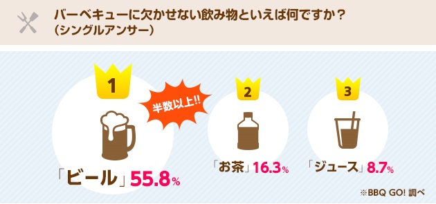 16年度 大調査 バーベキューで欠かせないおすすめ食材 飲料ランキング 日本ハム株式会社のプレスリリース