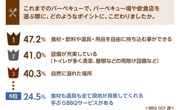 手ぶらバーベキューは流行している？