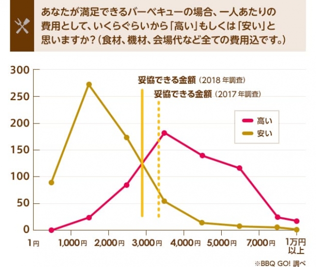 妥協できる金額は約2,800円！