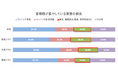 管理職300名、メンバー200名に聞いた「マネジメントに対する管理職とメンバーの意識調査（2/3）」