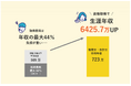 【調査レポート】税理士になると生涯年収6,425万UP、しかし約半数が諦める。特筆すべきハードルは「参考書」の購入