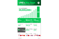 LINE NEXT、LINEメッセンジャーを活用したMini Dappの累計利用回数3,500万回を突破