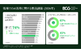 72％がAIによって仕事に求められるスキルが変わったと回答～BCG調査