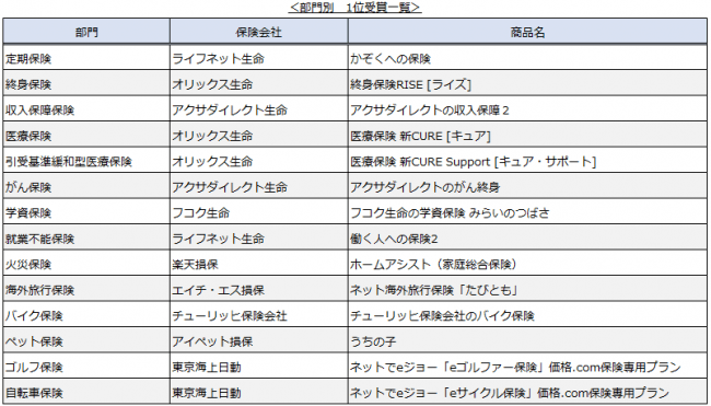 価格.com 保険アワード2019年版」を発表！｜株式会社カカクコムの 