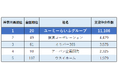 ユーミーらいふグループ、10年連続で神奈川県内No.1の快挙!