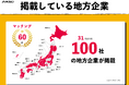 地方企業の人材不足解消へ。「チイキズカン」に掲載する地方企業が31都道府県100社を突破、60件のマッチングを実現
