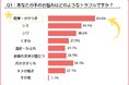 【8月8日は世界猫の日】猫を飼っている方の手のお悩み第2位は「シミ」、第1位は「乾燥・カサつき」。その理由は…？