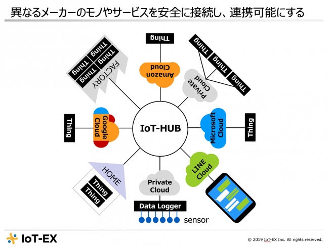 IoT-EX株式会社が提供するIoT Exchangeの概念図