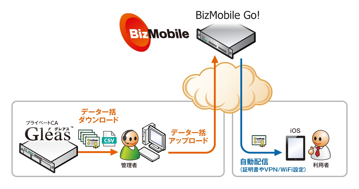 Bizmobile Go の証明書設定機能に プライベートca Gleas グレアス が対応 Bizmobile株式会社のプレスリリース
