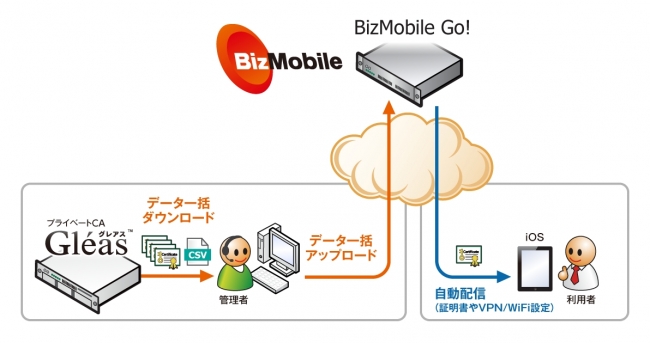 BizMobile Go!とGléasの機能連携イメージ図
