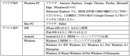 Bizmobile Go に ブラウザーベースの マルチosプロファイル作成機能 搭載 Bizmobile株式会社のプレスリリース