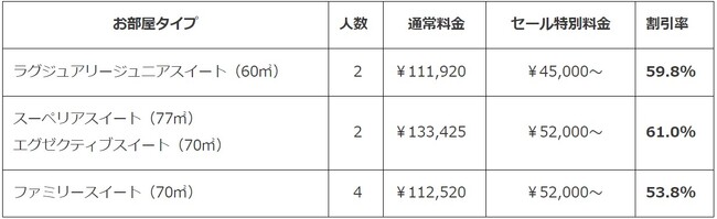 ※スーペリアスイート（77平方メートル ）およびエグゼクティブスイート（70平方メートル ）は、いずれかのお部屋を当日の状況によりフロントスタッフが厳選いたします。お部屋指定はいただけませんので、ご了承ください。