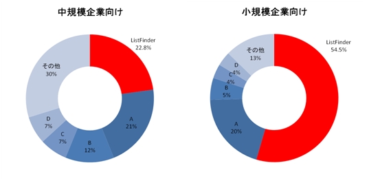 マーケティングオートメーションツール list finder 中規模 小規模企業向けでシェアno 1を獲得 イノベーションのプレスリリース