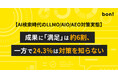 AI検索時代のLLMO/AIO/AEO対策実態：成果に「満足」は約6割、一方で24.3％は「対策を知らない」