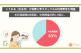 くうねあ（広島市）が保育士等スタッフのAI利用実態を調査。AI利用経験は6割超、全国調査の約1.9倍に。