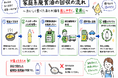 捨てていた天ぷら油が、空を飛ぶ。燃料の原料へおいしく食べた後の油を、出しやすく、資源に