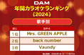 通信カラオケDAM 2024年年間カラオケランキング発表!【楽曲別】Vaundy「怪獣の花唄」【歌手別】Mrs. GREEN APPLEが2024年を制覇