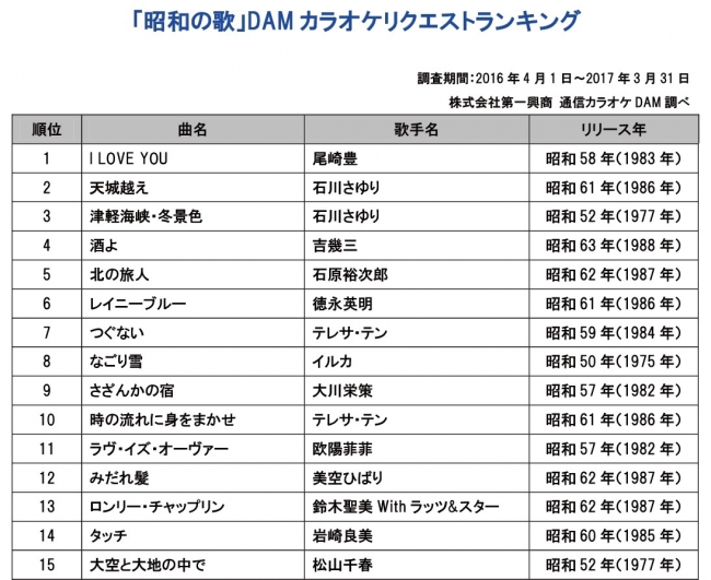 昭和の歌 Damカラオケリクエストランキング 没後25年を迎える尾崎豊の I Love You が1位にランクイン Oricon News