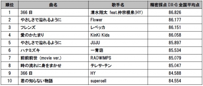 8月21日は パーフェクトの日 Live Dam Stadium 精密採点dx G 全国平均点ランキングtop30 パーフェクト 100点 を目指すための3カ条も必読 株式会社第一興商のプレスリリース