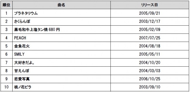 9月10日は大塚 愛のデビュー記念日 大塚 愛 Damカラオケリクエストランキングtop10 株式会社第一興商のプレスリリース