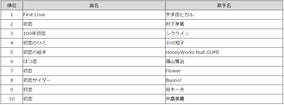 10月30日は 初恋の日 初恋 ソング Damカラオケリクエストランキング Top10 宇多田ヒカルの First Love が堂々の1位に 株式会社第一興商のプレスリリース