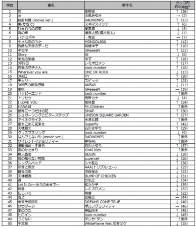 カラオケ市場シェアno 1の通信カラオケdamが今年も発表dam年間カラオケリクエストランキング17今年 日本で最も歌われた楽曲は星野源の 恋 に 株式会社 第一興商 Btobプラットフォーム 業界チャネル