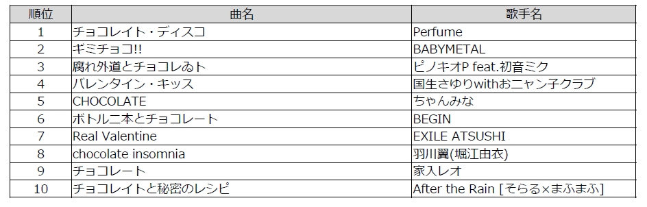 バレンタインデーに歌いたい チョコっと甘い バレンタイン ソング Damカラオケリクエストランキングtop10 Perfumeの大人気ソング チョコレイト ディスコ が堂々の1位に 株式会社第一興商のプレスリリース