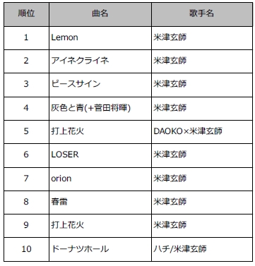 通信カラオケdamが18年上半期ランキングを発表 話題のシンガーソングライター 米津玄師が楽曲別 歌手別の両部門を制覇 株式会社第一興商のプレスリリース