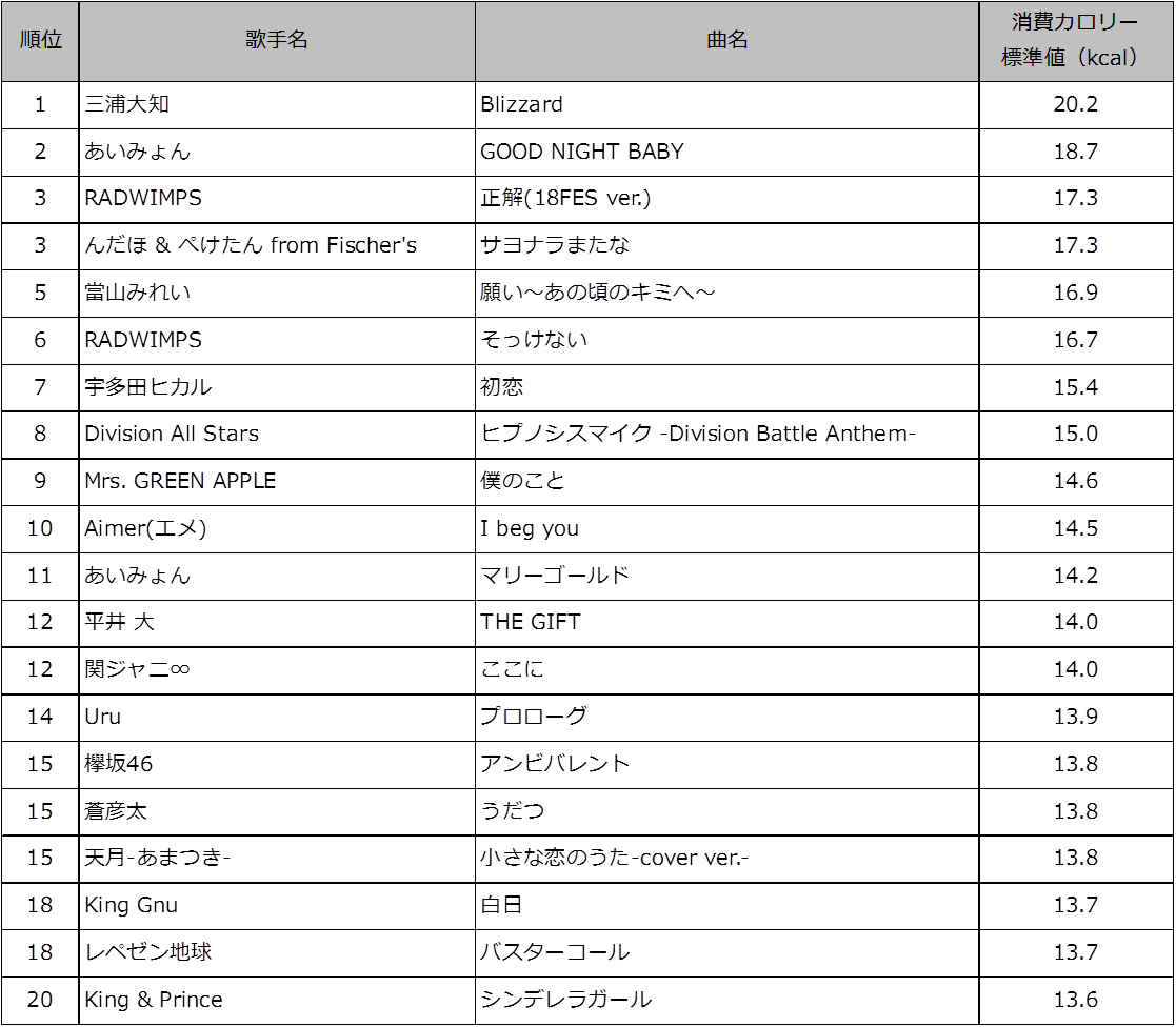 カラオケを歌って楽しくカロリー消費 Damカロリーカラオケランキングtop20 株式会社第一興商のプレスリリース