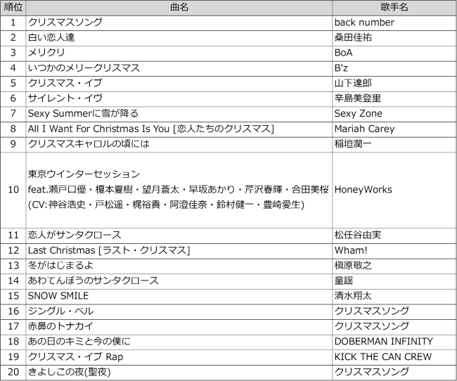クリスマス ソングdamカラオケランキング Topback Number クリスマスソング が堂々の1位に Zdnet Japan