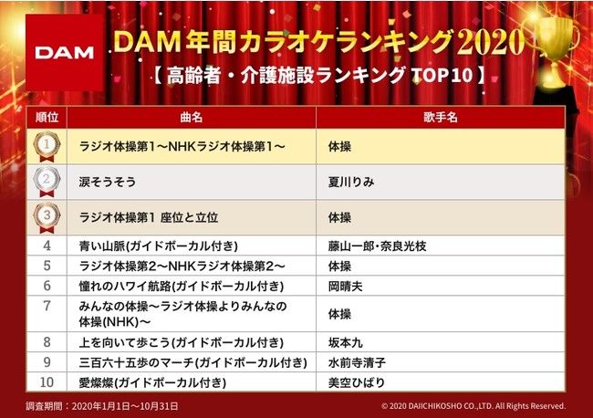 Dam年間カラオケランキング 紅蓮華 と 香水 が追い上げを見せるも ヒゲダン Pretender が年間総合1位に 株式会社第一興商のプレスリリース