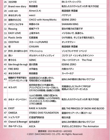 21年春アニメのカラオケランキングtop50 1位は 東京リベンジャーズ のop曲 Cry Baby ファミ通 Com