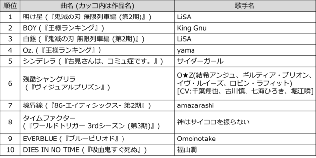 21年秋アニメのdamカラオケランキングtop50発表 鬼滅の刃 無限列車編と 王様ランキング がtop4を占める 株式会社第一興商のプレスリリース