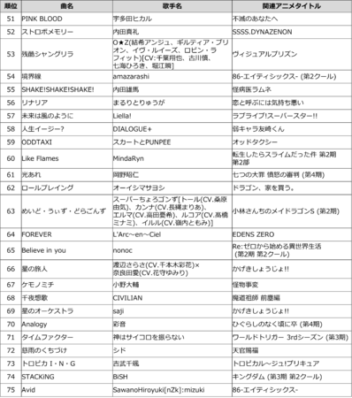 『鬼滅の刃』『東京リベンジャーズ』『BEASTARS』『ウマ娘』がDAMの「2021年に放送されたアニメ主題歌TOP100」の上位陣を席巻_008