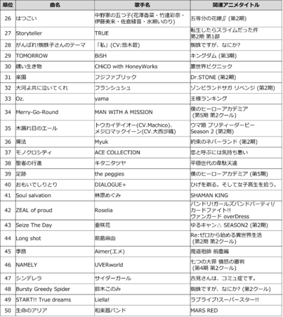 『鬼滅の刃』『東京リベンジャーズ』『BEASTARS』『ウマ娘』がDAMの「2021年に放送されたアニメ主題歌TOP100」の上位陣を席巻_007