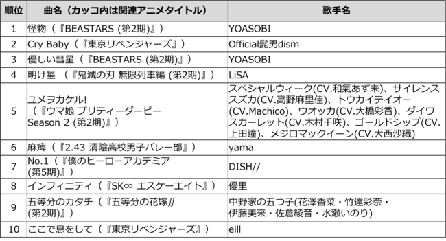 『鬼滅の刃』『東京リベンジャーズ』『BEASTARS』『ウマ娘』がDAMの「2021年に放送されたアニメ主題歌TOP100」の上位陣を席巻_005