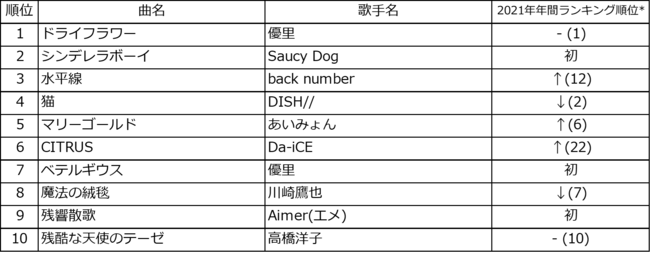 22年dam上半期カラオケランキング発表 2冠獲得の優里が脅威の16か月連続トップ独走中 時事ドットコム