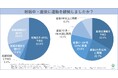約6割の女性が妊娠中に「運動中断」、約3割が「産後の運動再開を断念」。女性の生涯ウェルネスを支援するWISが、産前産後の運動実態調査の結果を公表