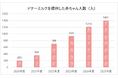 2025年度ドナーミルク利用赤ちゃんの人数は年間1,400名を超える