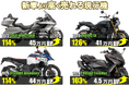 新車より高く売れる現行モデルは?買取率の高いバイクTOP 9